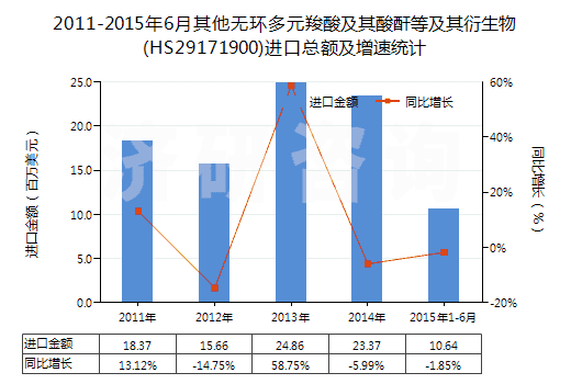 2011-2015年6月其他無環(huán)多元羧酸及其酸酐等及其衍生物(HS29171900)進(jìn)口總額及增速統(tǒng)計(jì) 2011-2015年6月其他無環(huán)多元羧酸及其酸酐等及其衍生物(HS29171900)進(jìn)口總額及增速統(tǒng)計(jì)